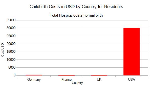 Childbirth Costs USD by Country