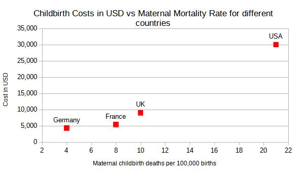 Childbirth Costs USD by Country